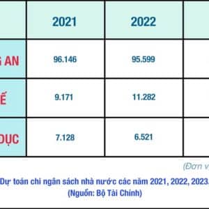 State budget for police is 10 times higher than that of health and education: “The party is protected, the whole society is a victim”